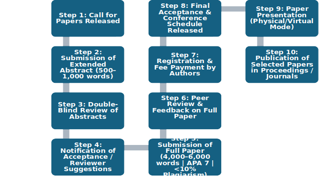 Conference Process Chart